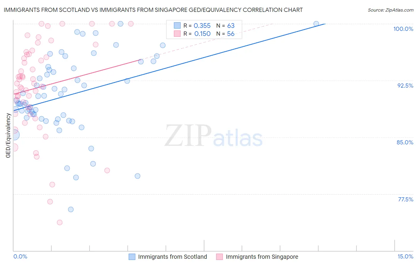 Immigrants from Scotland vs Immigrants from Singapore GED/Equivalency