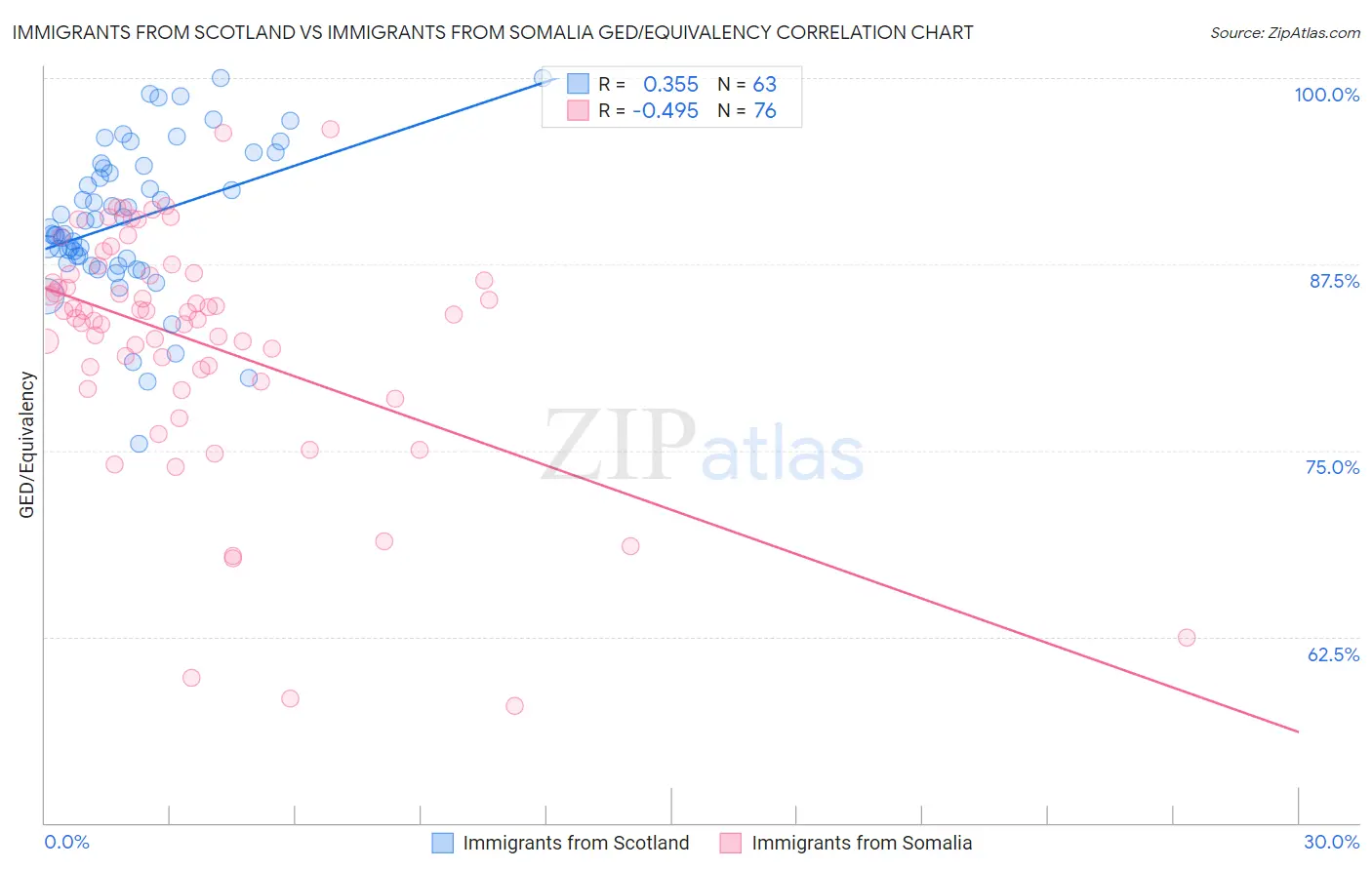 Immigrants from Scotland vs Immigrants from Somalia GED/Equivalency