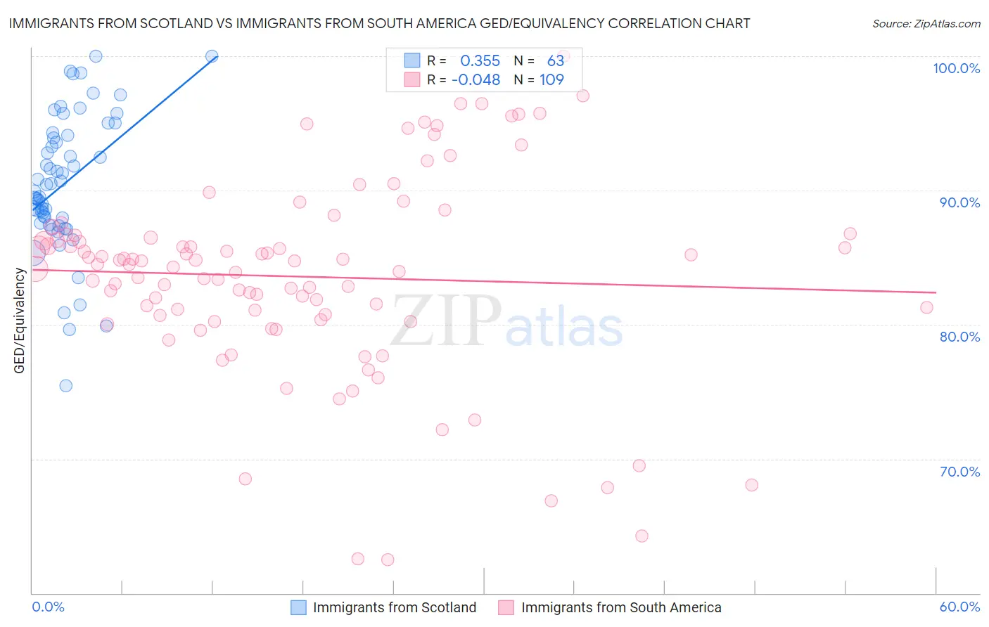 Immigrants from Scotland vs Immigrants from South America GED/Equivalency