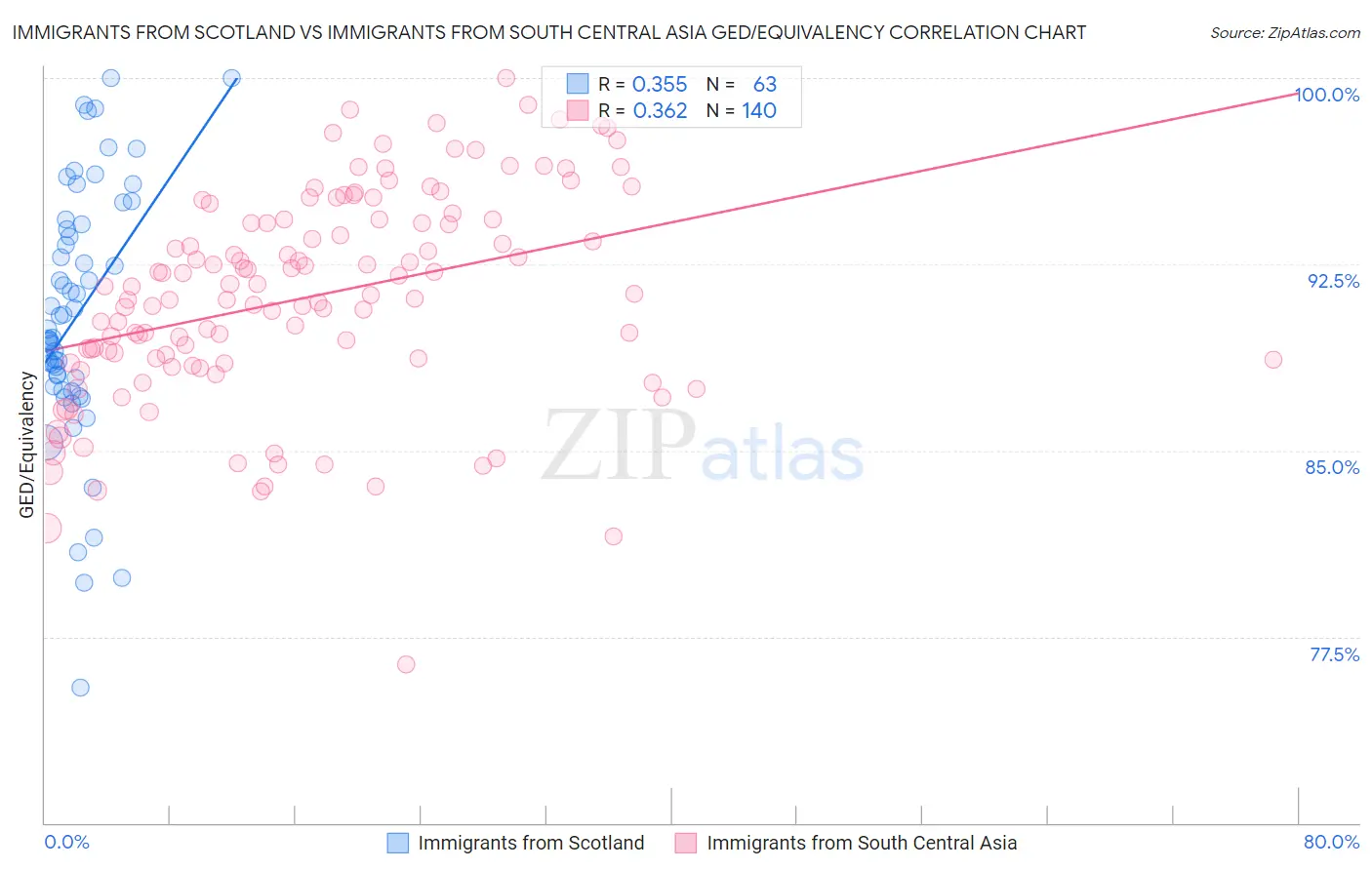 Immigrants from Scotland vs Immigrants from South Central Asia GED/Equivalency
