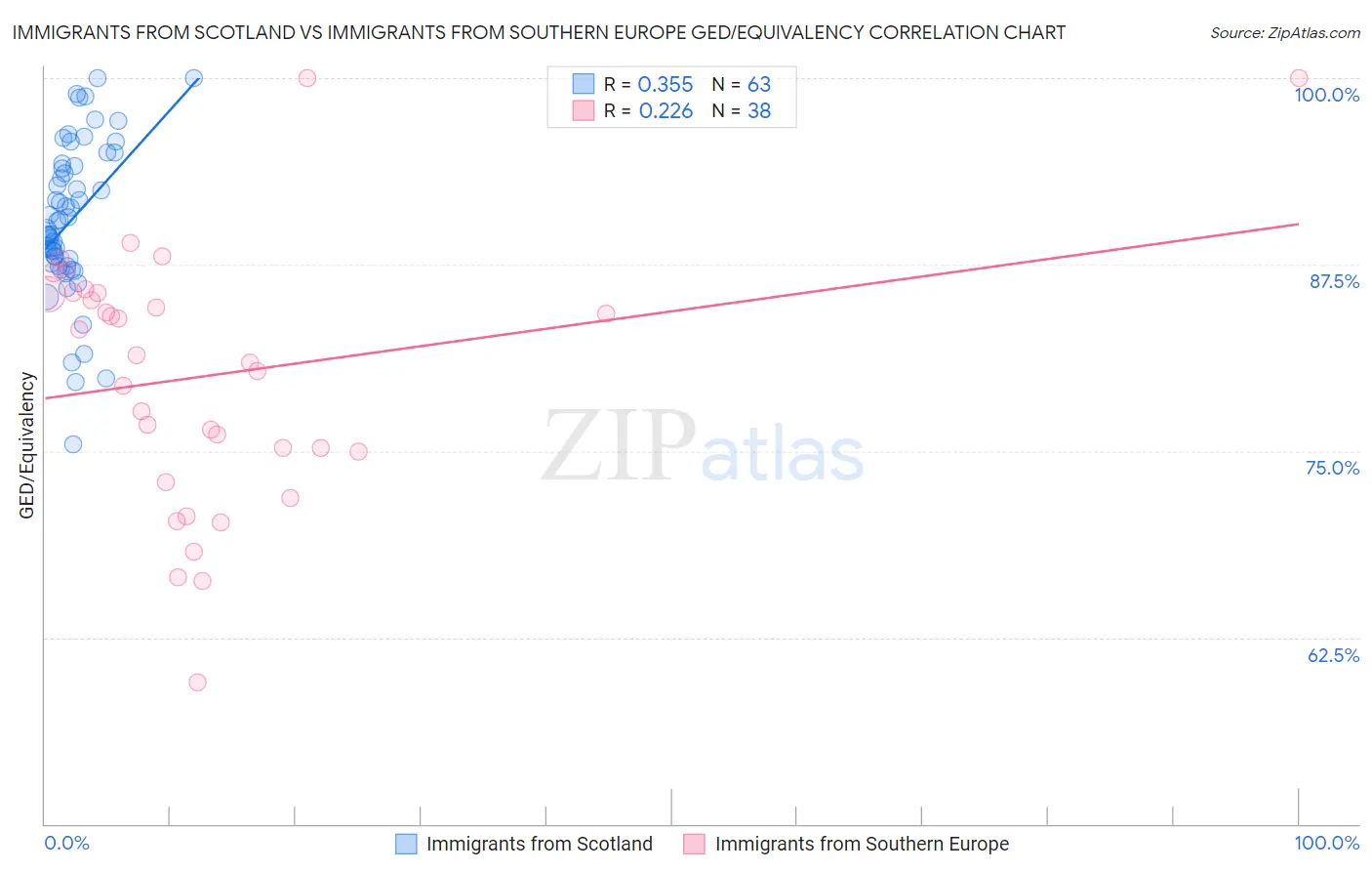 Immigrants from Scotland vs Immigrants from Southern Europe GED/Equivalency