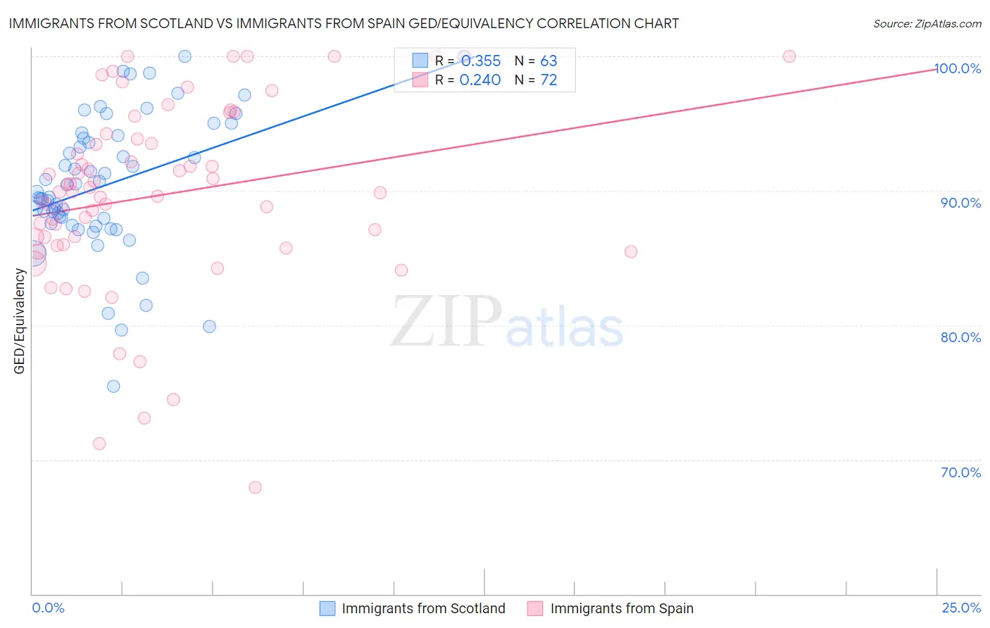 Immigrants from Scotland vs Immigrants from Spain GED/Equivalency