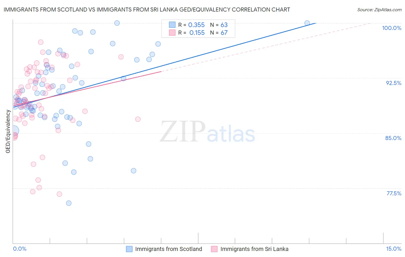 Immigrants from Scotland vs Immigrants from Sri Lanka GED/Equivalency