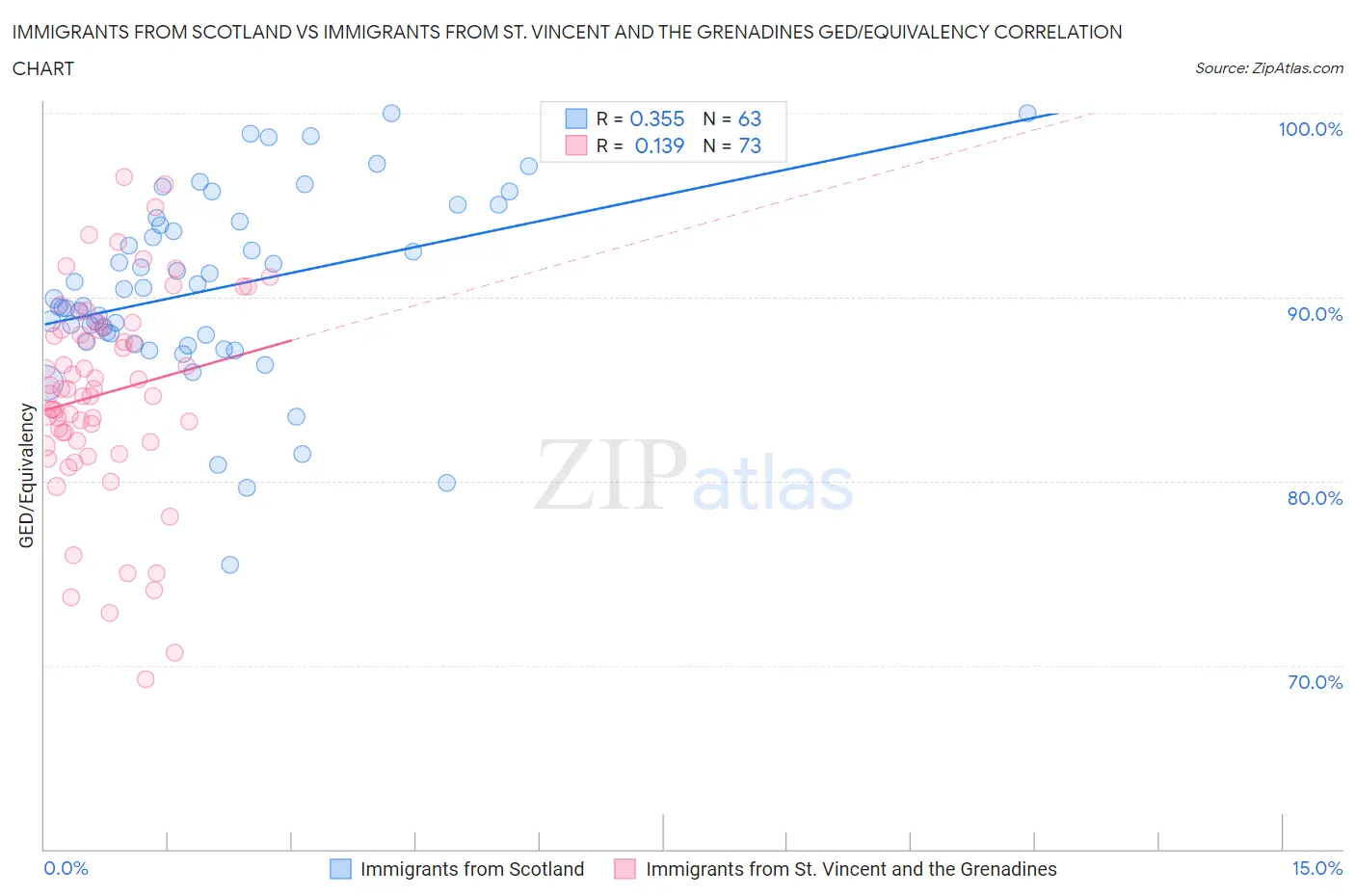 Immigrants from Scotland vs Immigrants from St. Vincent and the Grenadines GED/Equivalency