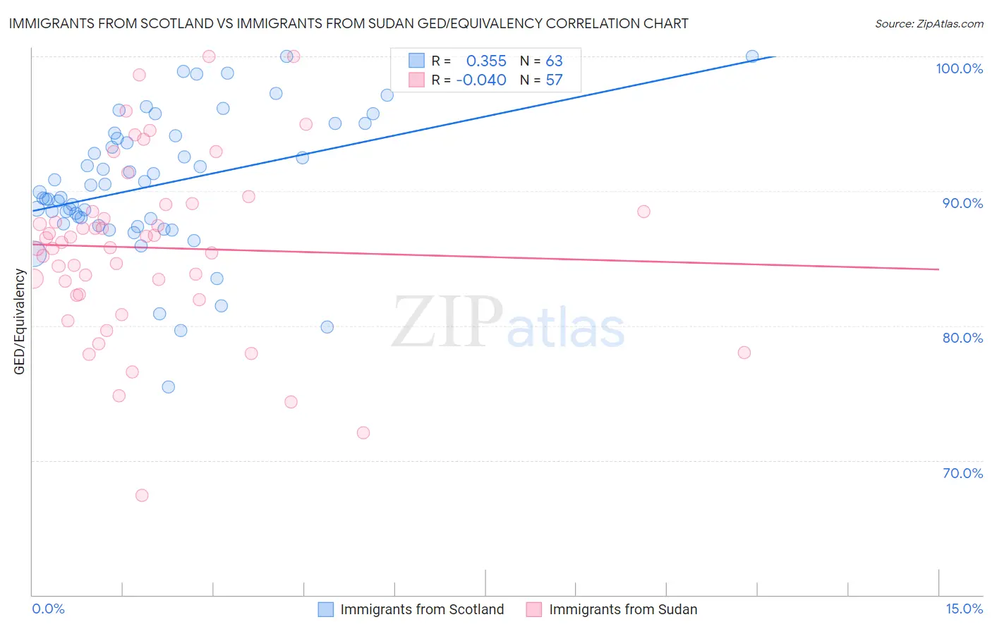 Immigrants from Scotland vs Immigrants from Sudan GED/Equivalency