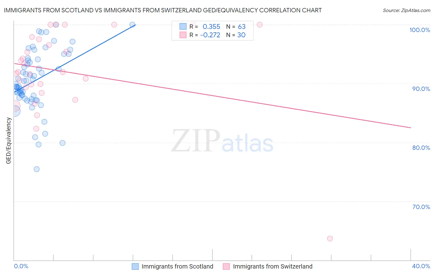 Immigrants from Scotland vs Immigrants from Switzerland GED/Equivalency