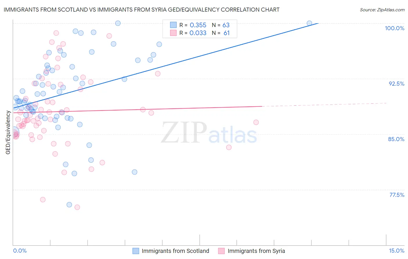 Immigrants from Scotland vs Immigrants from Syria GED/Equivalency