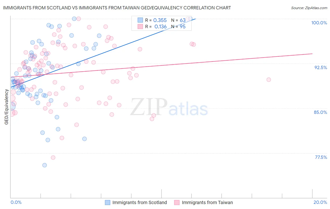 Immigrants from Scotland vs Immigrants from Taiwan GED/Equivalency