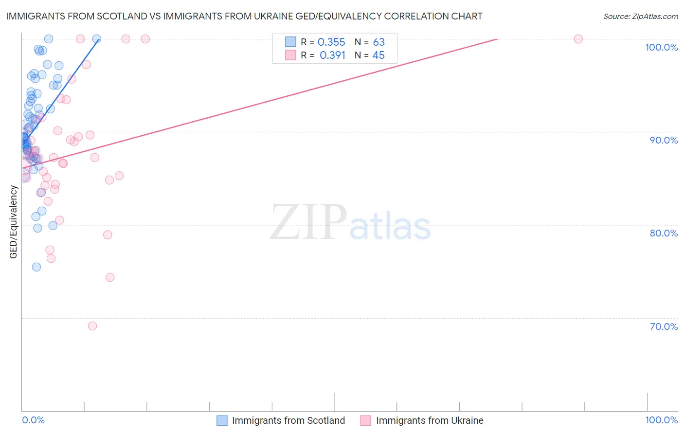 Immigrants from Scotland vs Immigrants from Ukraine GED/Equivalency
