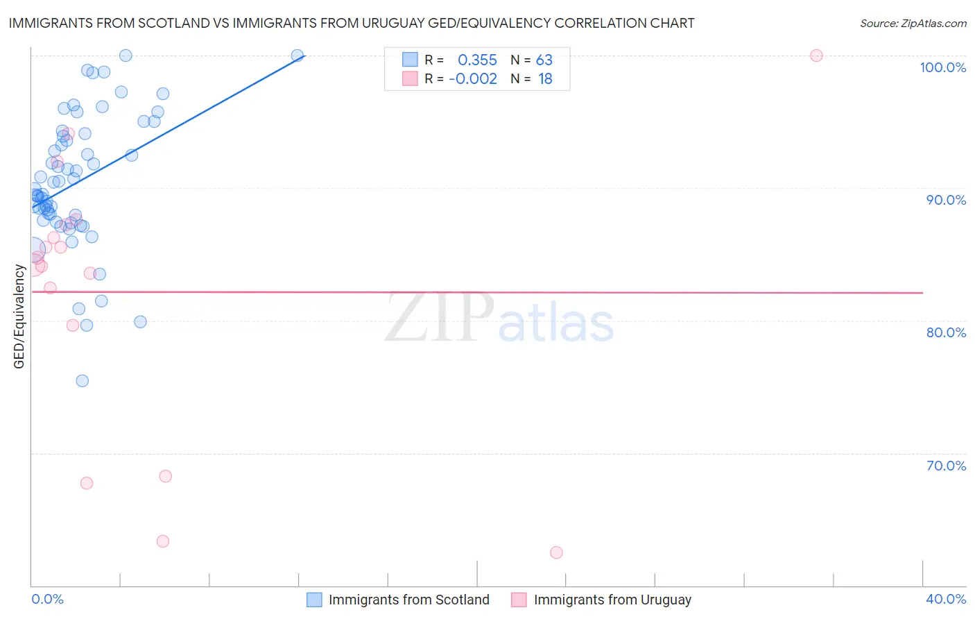 Immigrants from Scotland vs Immigrants from Uruguay GED/Equivalency