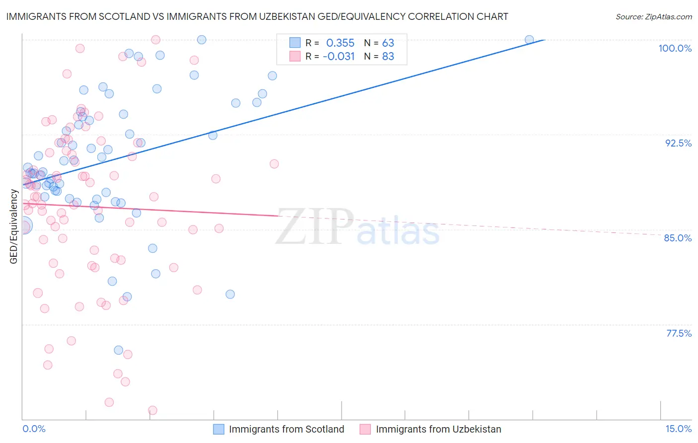 Immigrants from Scotland vs Immigrants from Uzbekistan GED/Equivalency