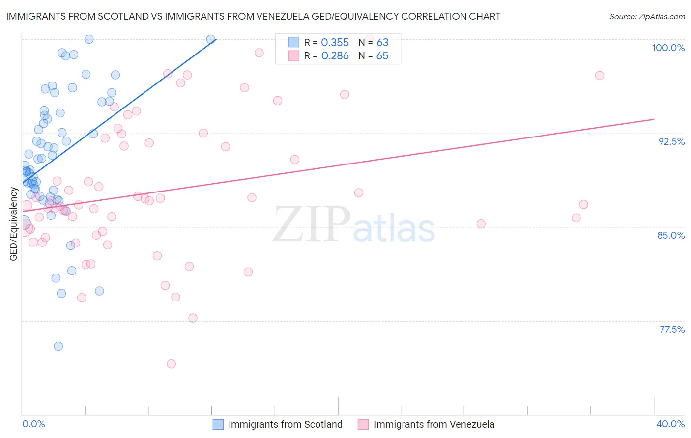 Immigrants from Scotland vs Immigrants from Venezuela GED/Equivalency