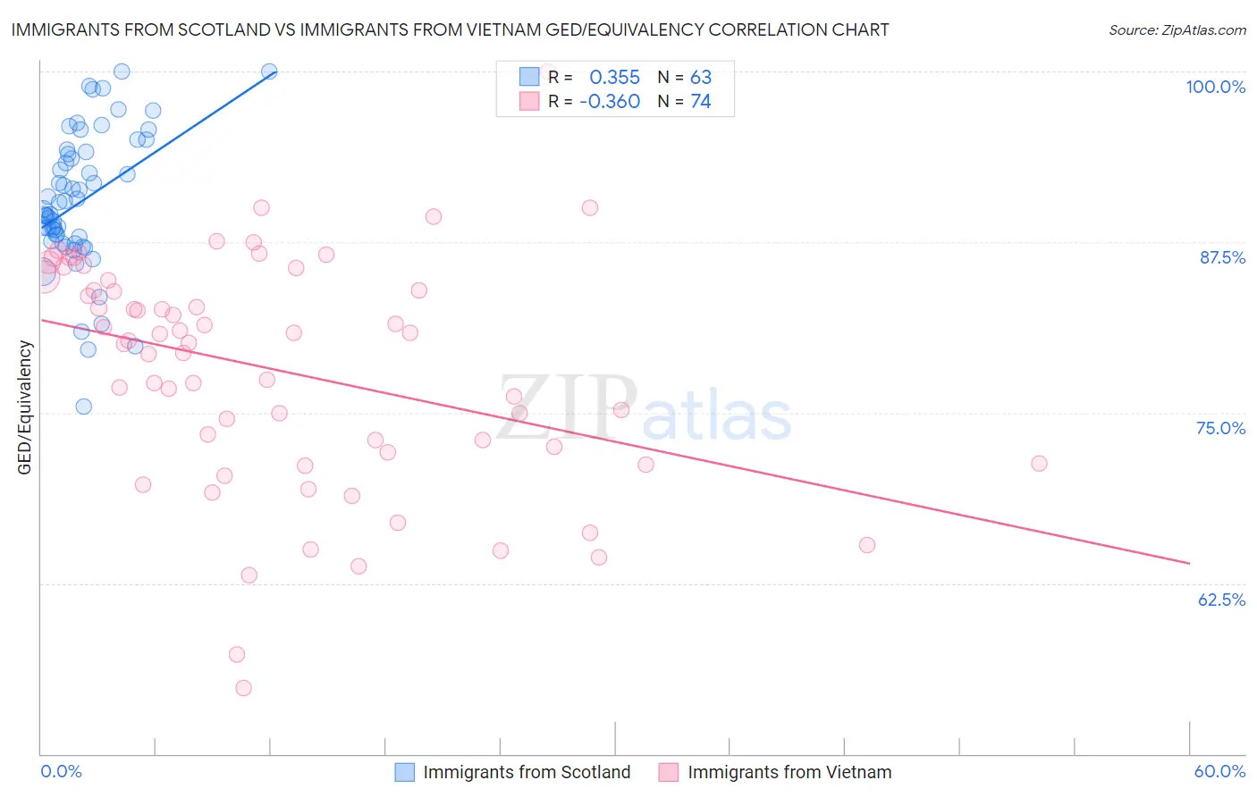 Immigrants from Scotland vs Immigrants from Vietnam GED/Equivalency