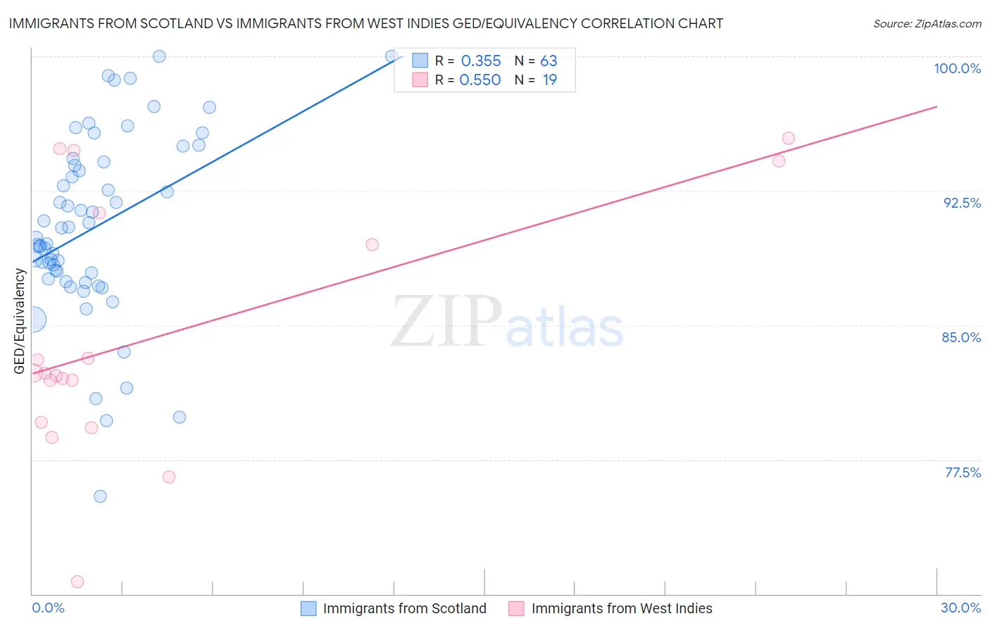 Immigrants from Scotland vs Immigrants from West Indies GED/Equivalency
