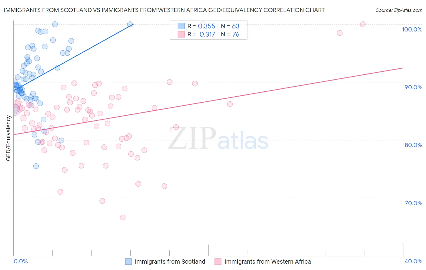 Immigrants from Scotland vs Immigrants from Western Africa GED/Equivalency