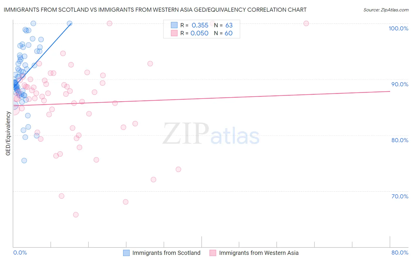 Immigrants from Scotland vs Immigrants from Western Asia GED/Equivalency
