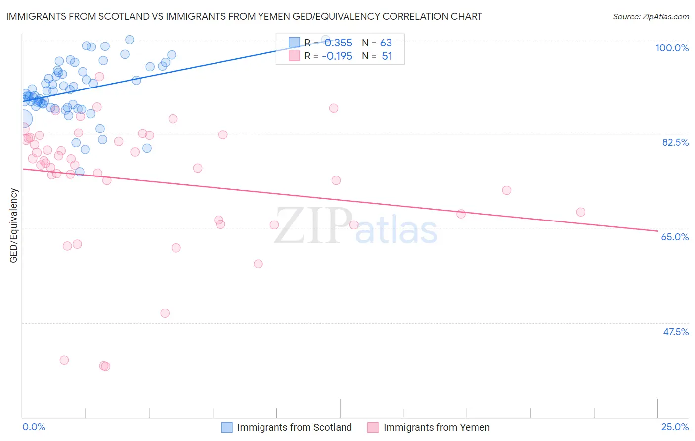 Immigrants from Scotland vs Immigrants from Yemen GED/Equivalency