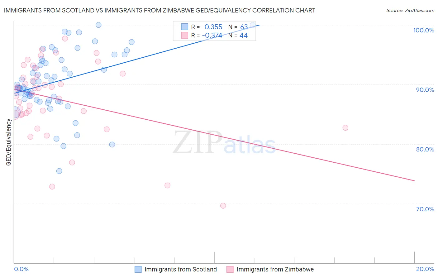 Immigrants from Scotland vs Immigrants from Zimbabwe GED/Equivalency