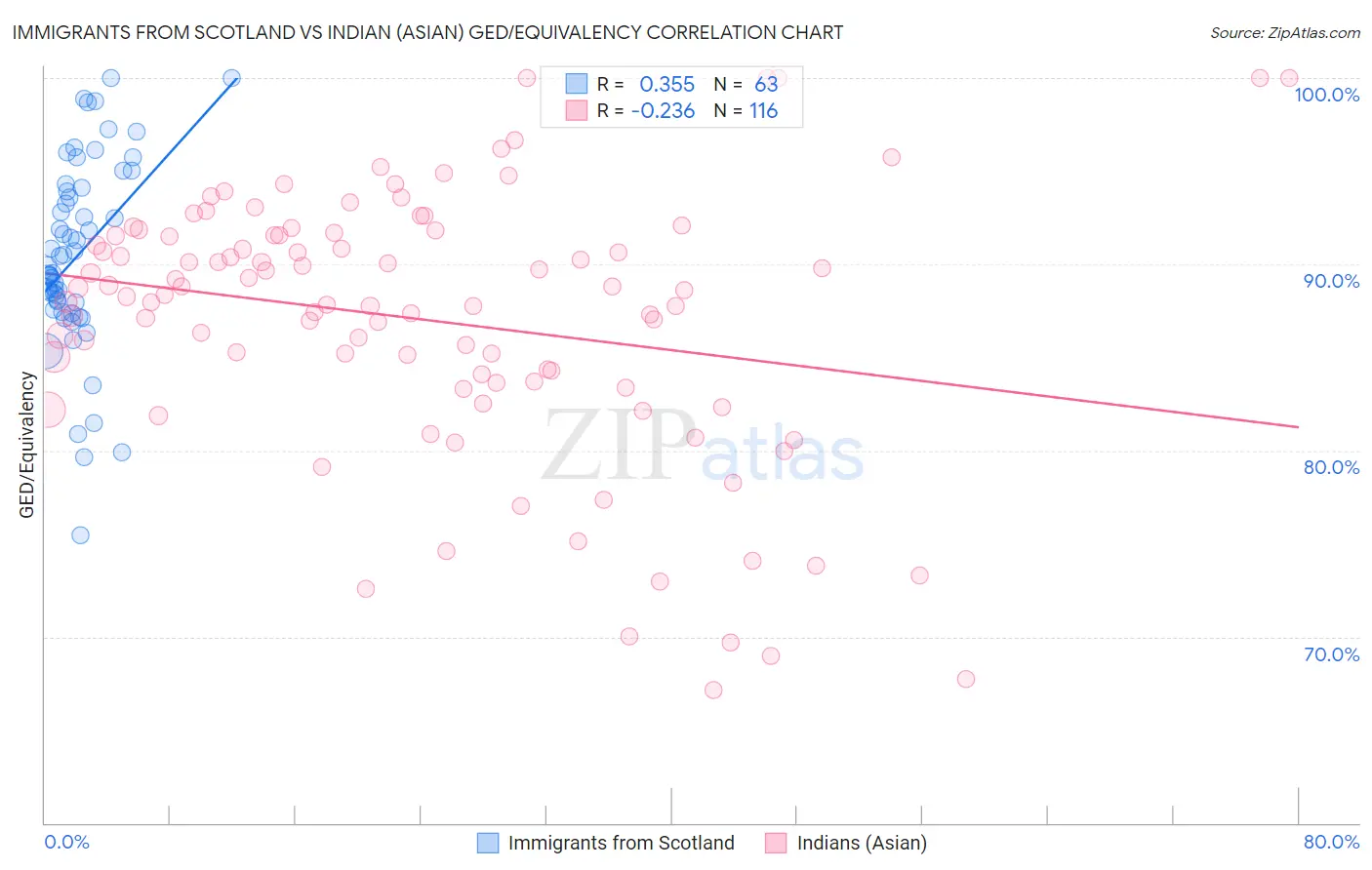 Immigrants from Scotland vs Indian (Asian) GED/Equivalency