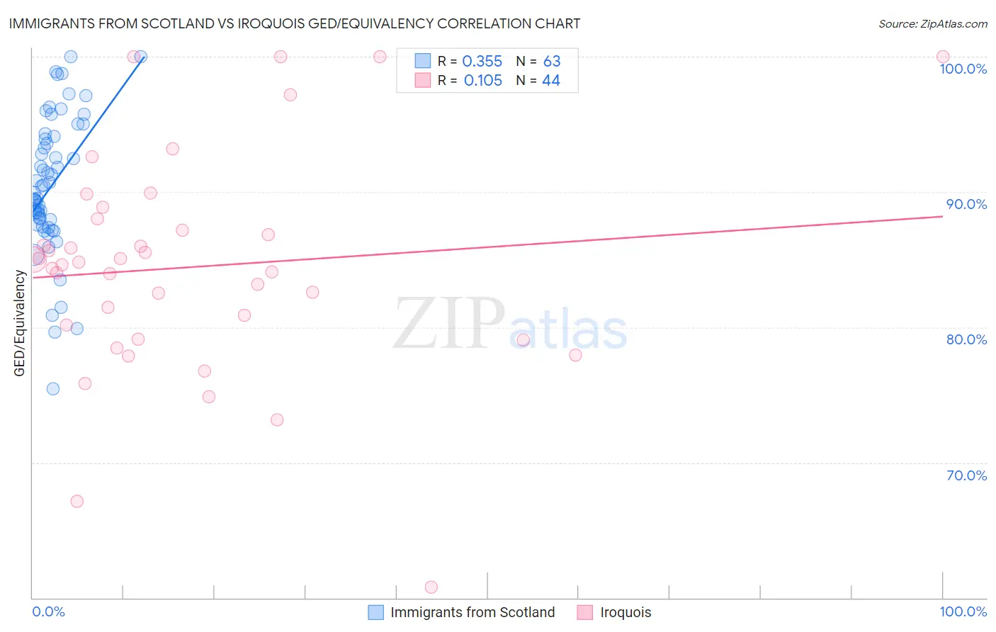 Immigrants from Scotland vs Iroquois GED/Equivalency