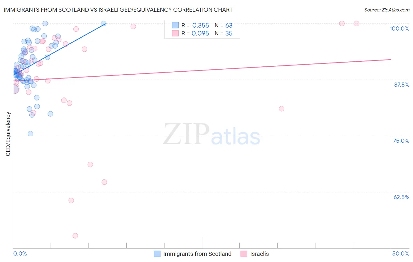 Immigrants from Scotland vs Israeli GED/Equivalency