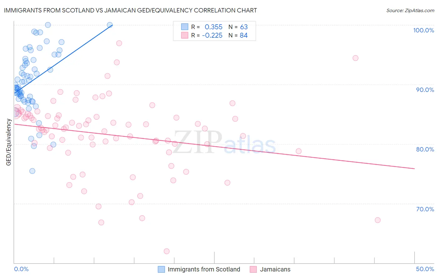 Immigrants from Scotland vs Jamaican GED/Equivalency