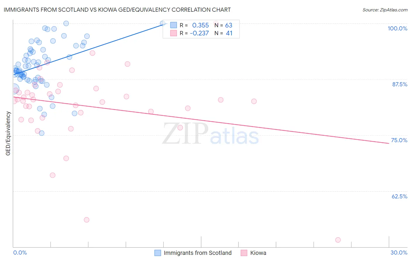 Immigrants from Scotland vs Kiowa GED/Equivalency