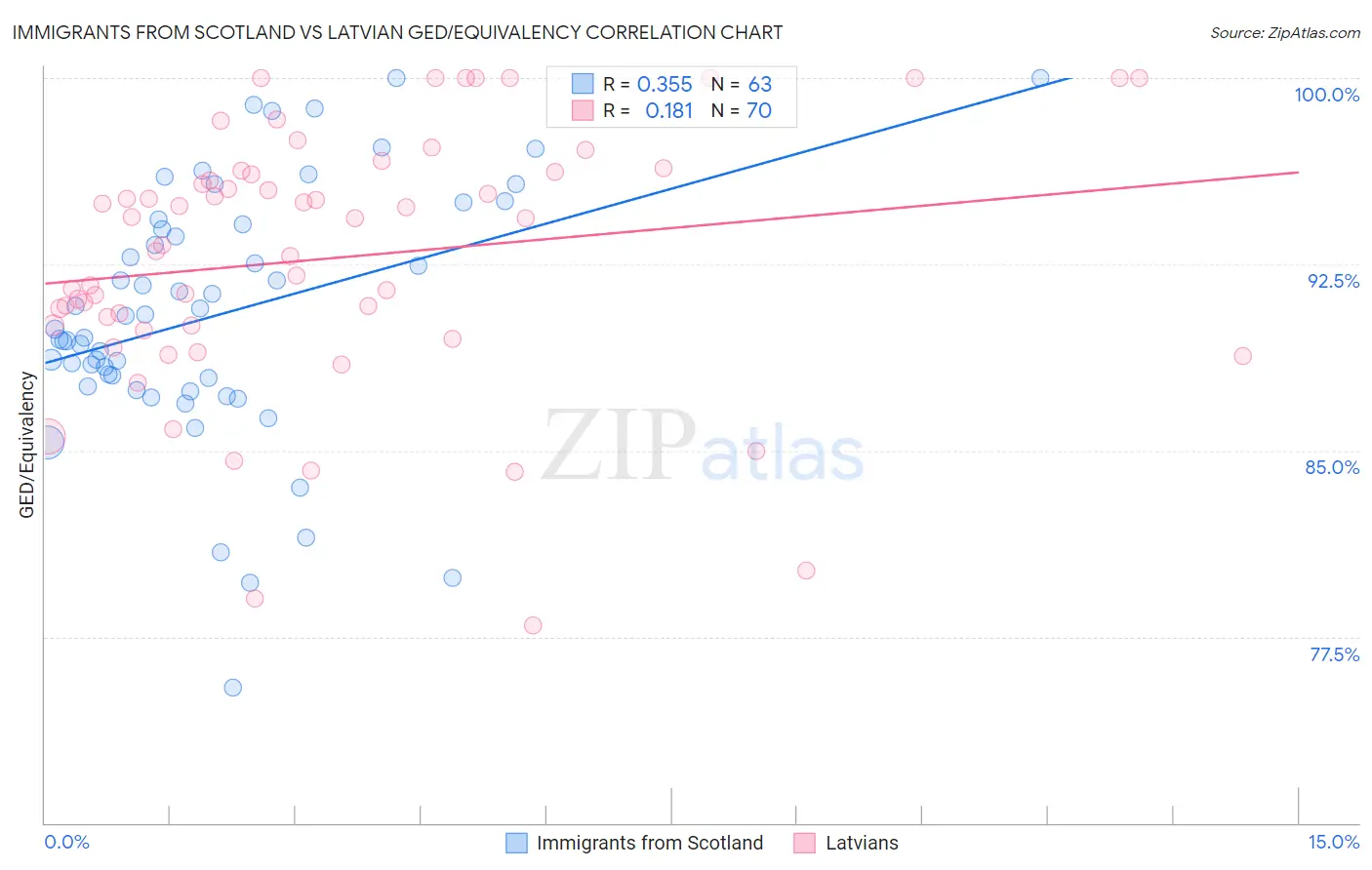 Immigrants from Scotland vs Latvian GED/Equivalency