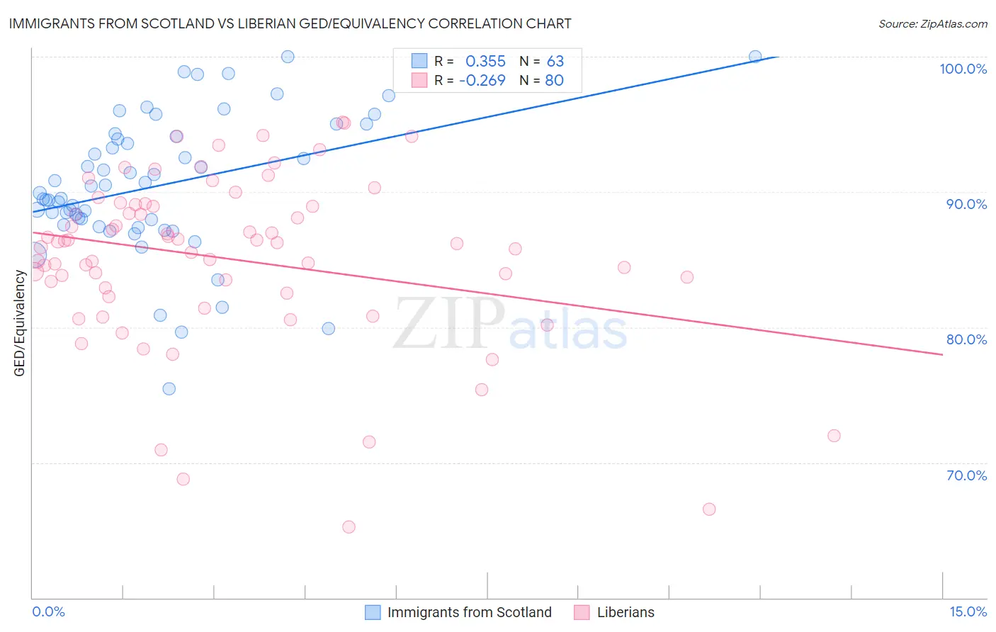 Immigrants from Scotland vs Liberian GED/Equivalency