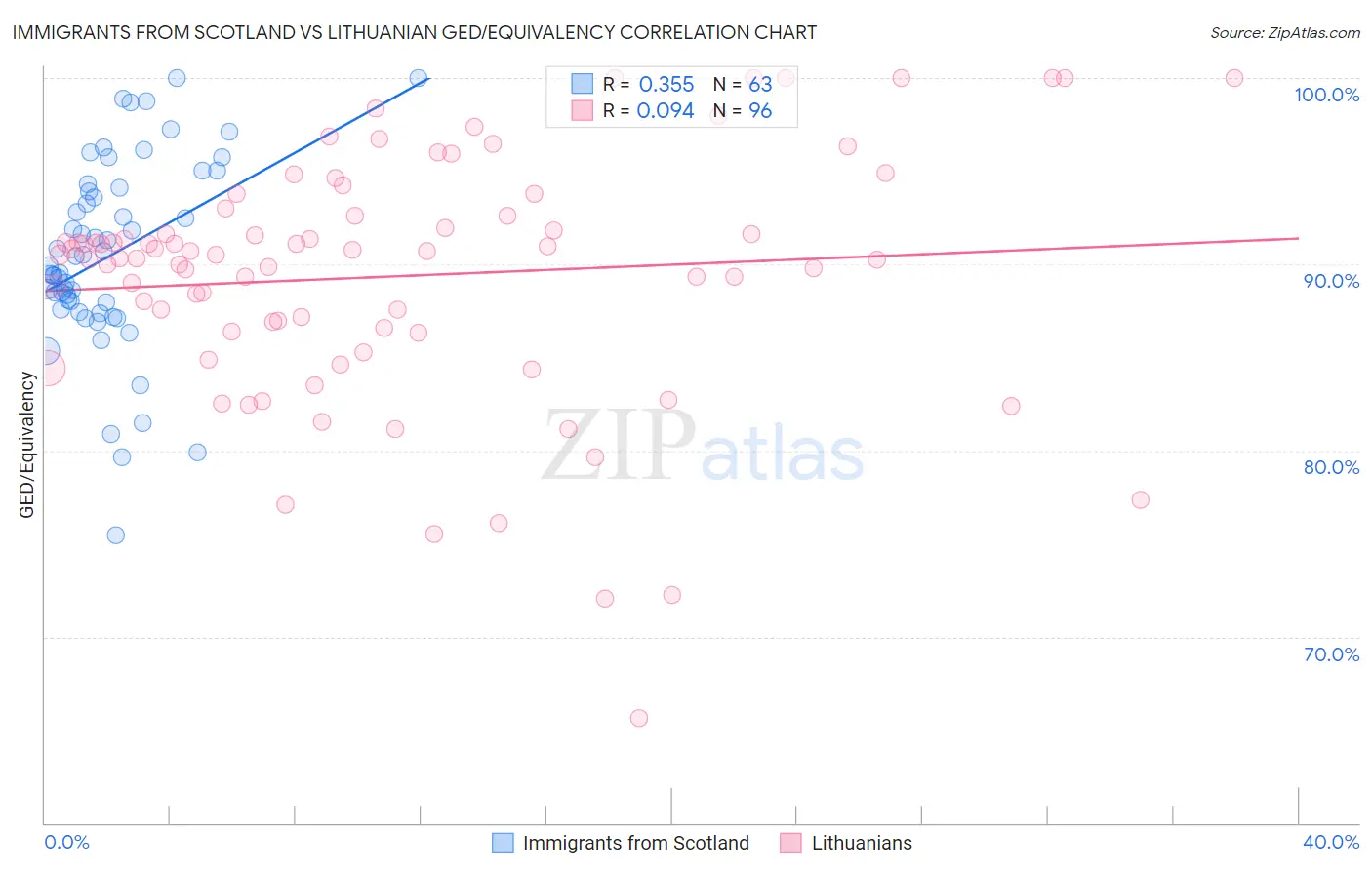 Immigrants from Scotland vs Lithuanian GED/Equivalency