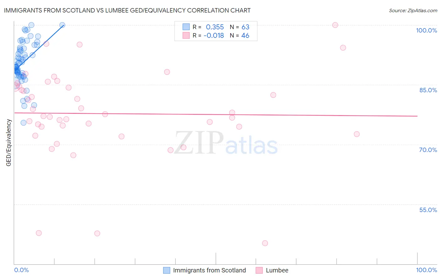 Immigrants from Scotland vs Lumbee GED/Equivalency