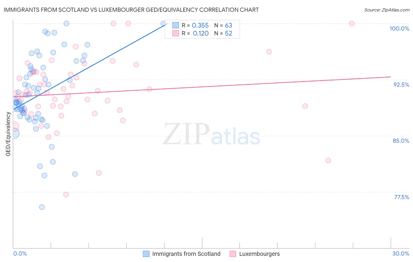 Immigrants from Scotland vs Luxembourger GED/Equivalency