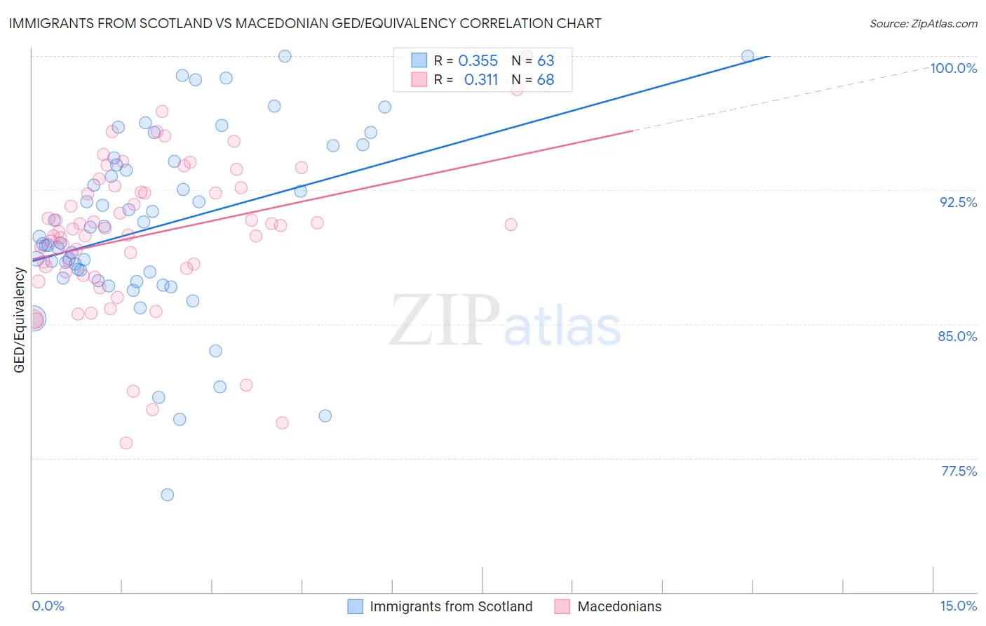 Immigrants from Scotland vs Macedonian GED/Equivalency