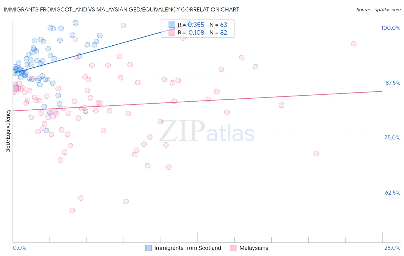 Immigrants from Scotland vs Malaysian GED/Equivalency
