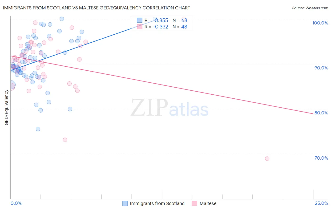 Immigrants from Scotland vs Maltese GED/Equivalency