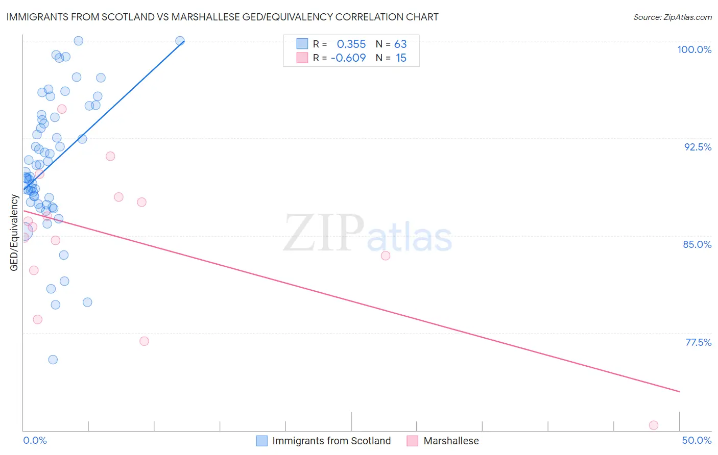 Immigrants from Scotland vs Marshallese GED/Equivalency