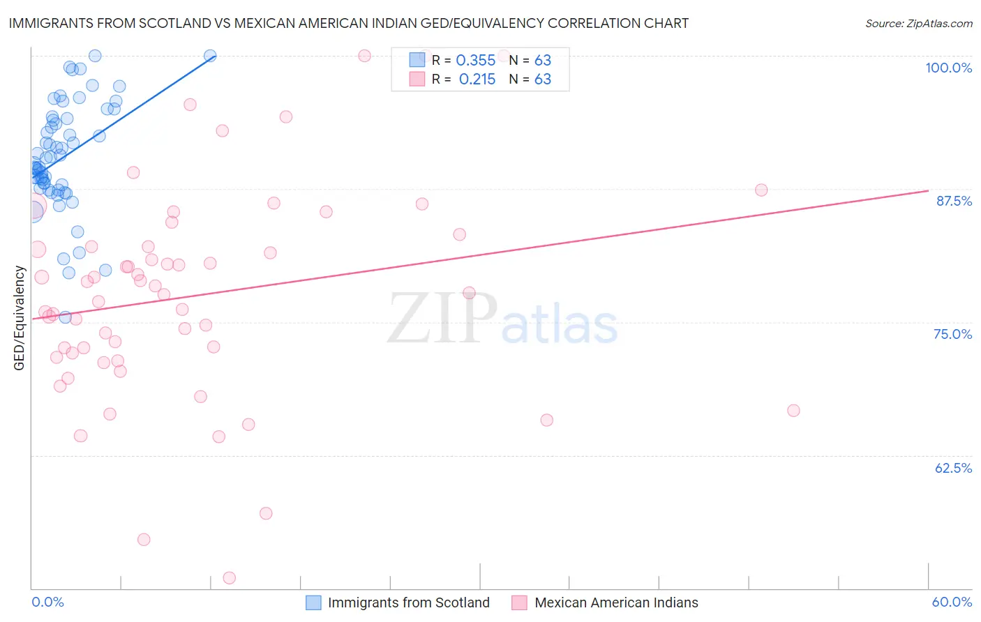 Immigrants from Scotland vs Mexican American Indian GED/Equivalency