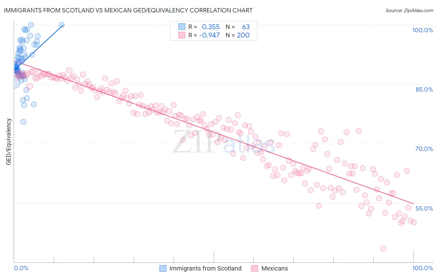 Immigrants from Scotland vs Mexican GED/Equivalency