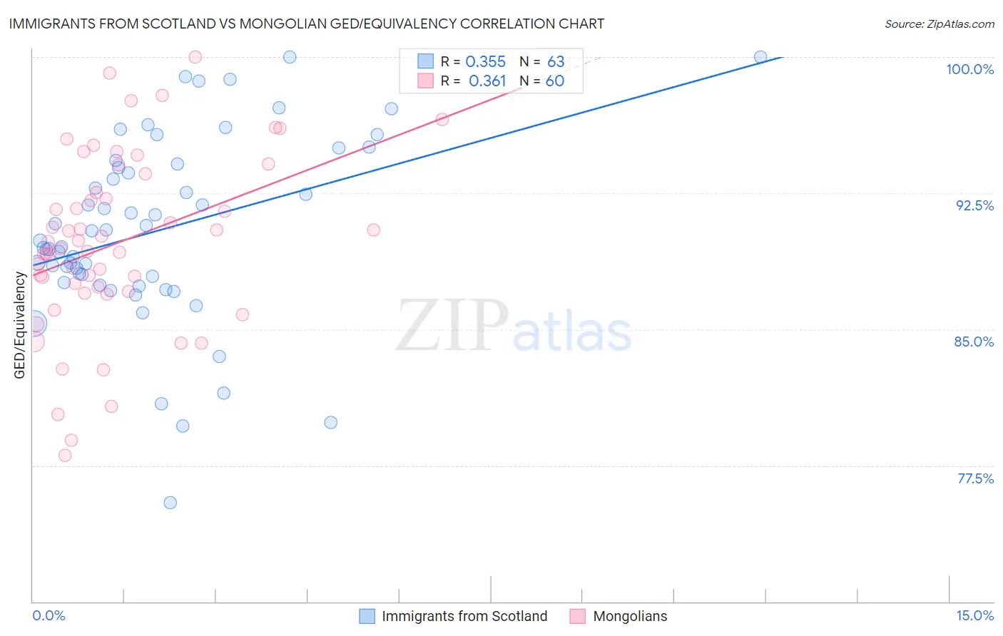 Immigrants from Scotland vs Mongolian GED/Equivalency