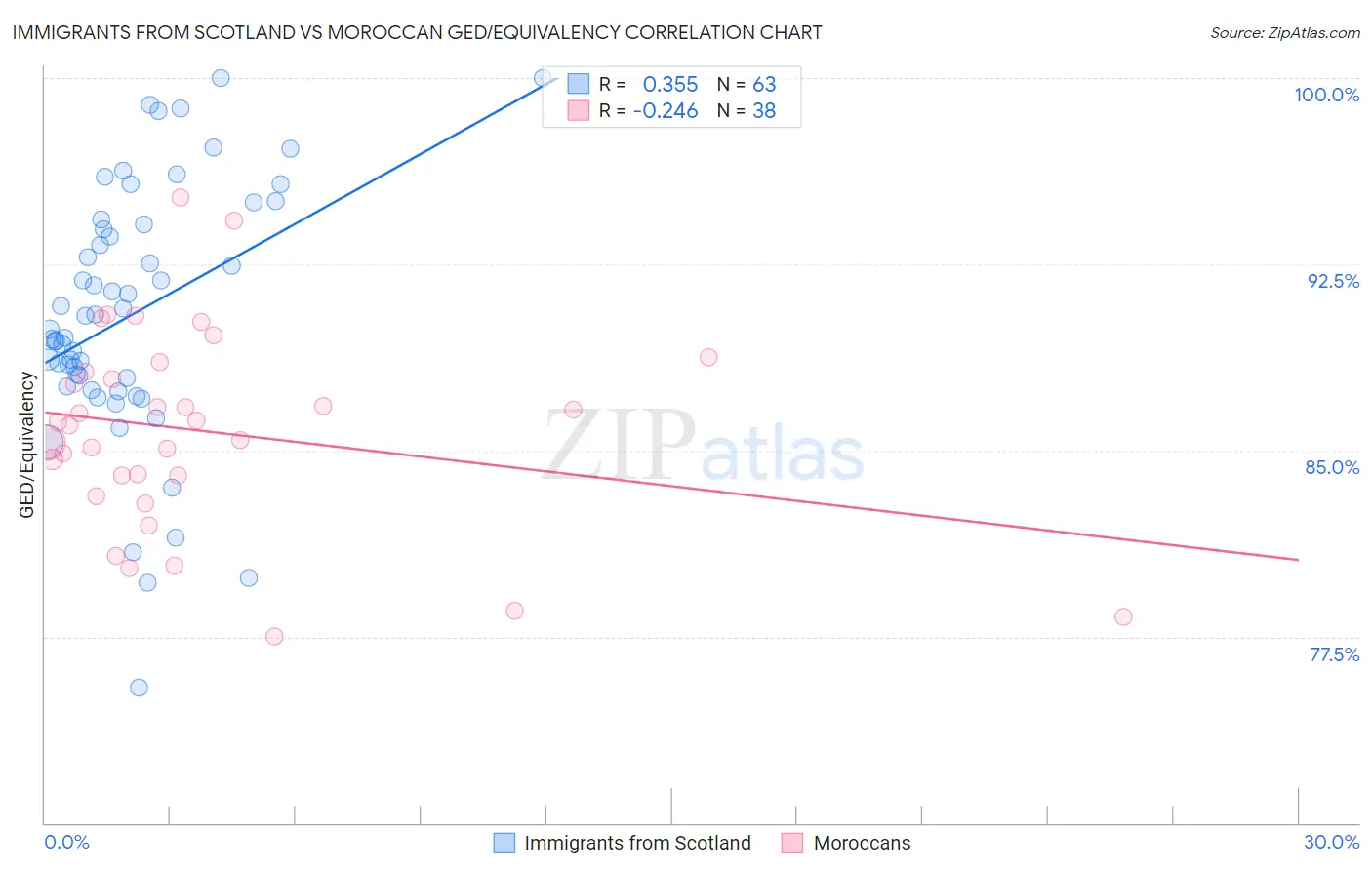 Immigrants from Scotland vs Moroccan GED/Equivalency