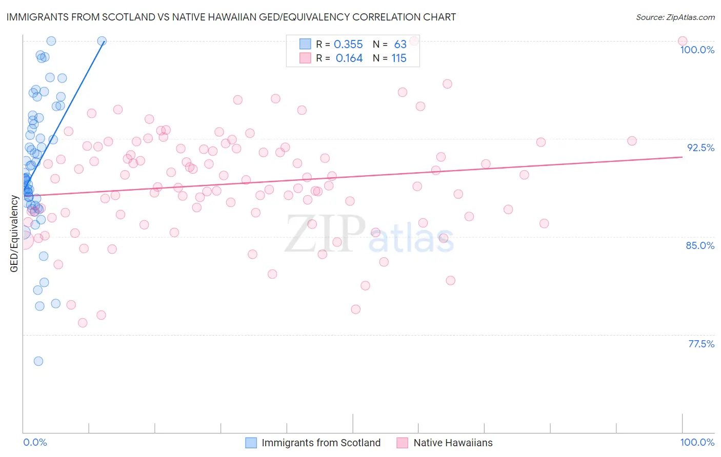 Immigrants from Scotland vs Native Hawaiian GED/Equivalency