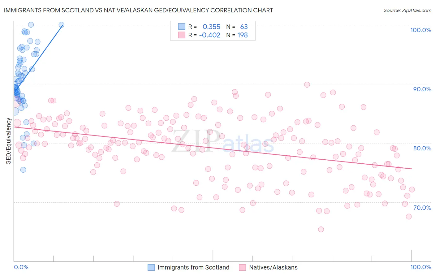 Immigrants from Scotland vs Native/Alaskan GED/Equivalency