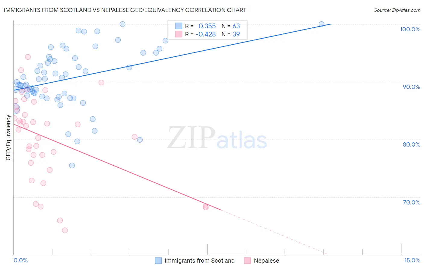 Immigrants from Scotland vs Nepalese GED/Equivalency