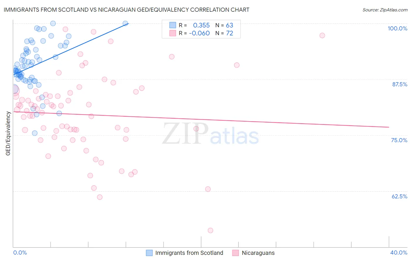 Immigrants from Scotland vs Nicaraguan GED/Equivalency