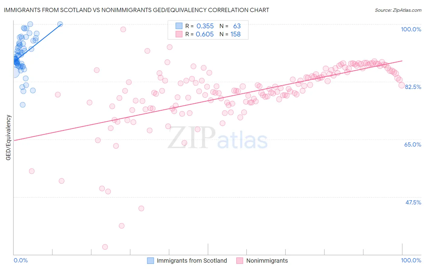 Immigrants from Scotland vs Nonimmigrants GED/Equivalency