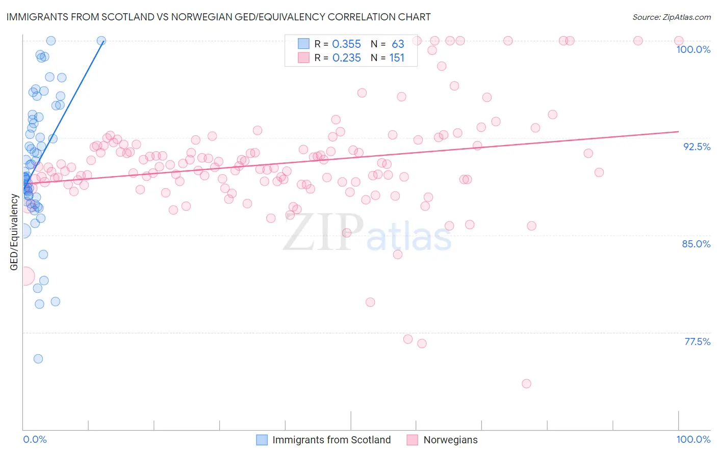Immigrants from Scotland vs Norwegian GED/Equivalency