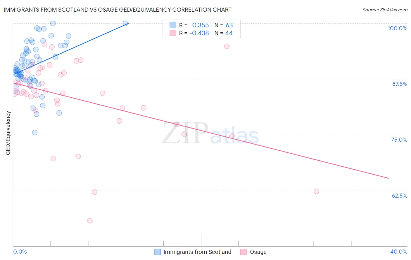 Immigrants from Scotland vs Osage GED/Equivalency