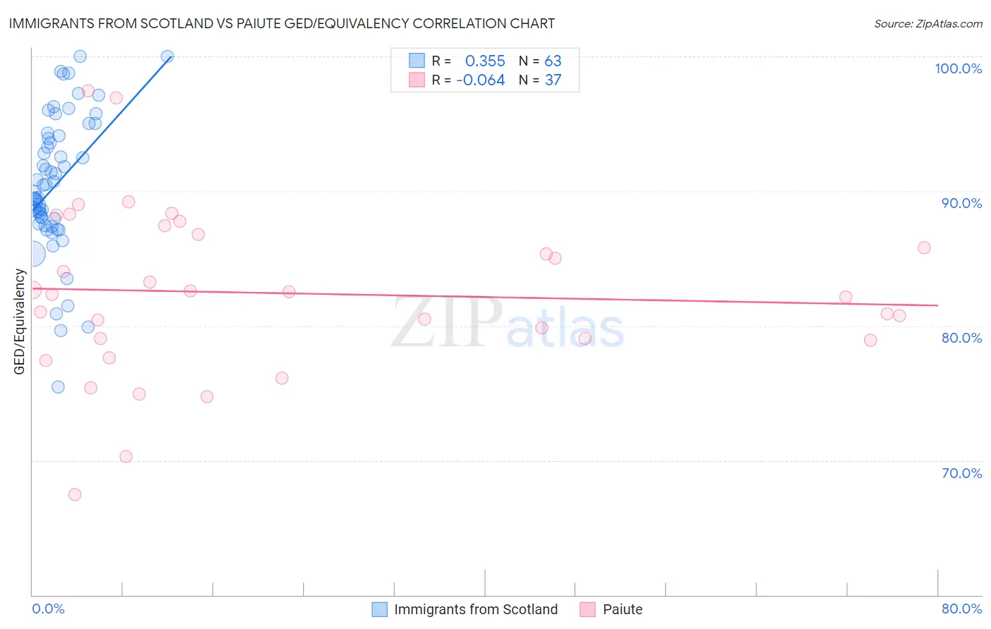 Immigrants from Scotland vs Paiute GED/Equivalency