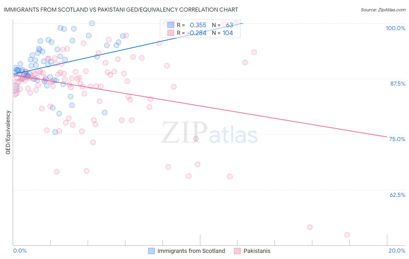 Immigrants from Scotland vs Pakistani GED/Equivalency