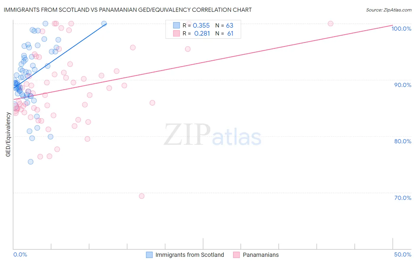 Immigrants from Scotland vs Panamanian GED/Equivalency